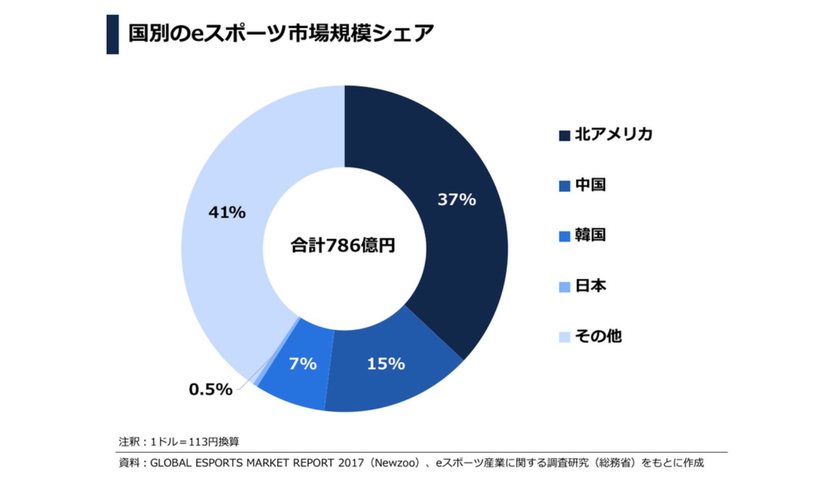 世界と日本、eスポーツ市場格差の原因は？ ANOBAKA